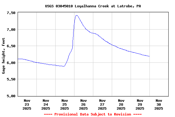 Graph of  Gage height, feet