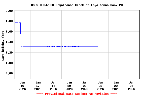 Graph of  Gage height, feet