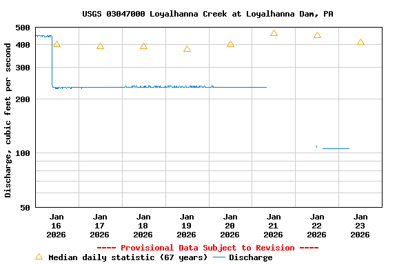 Graph of  Discharge, cubic feet per second