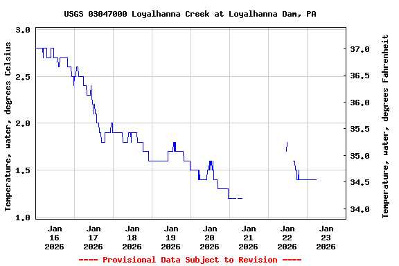 Graph of  Temperature, water, degrees Celsius