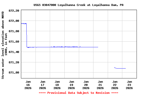 Graph of  Stream water level elevation above NAVD 1988, in feet