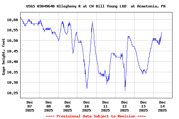 Graph of  Gage height, feet