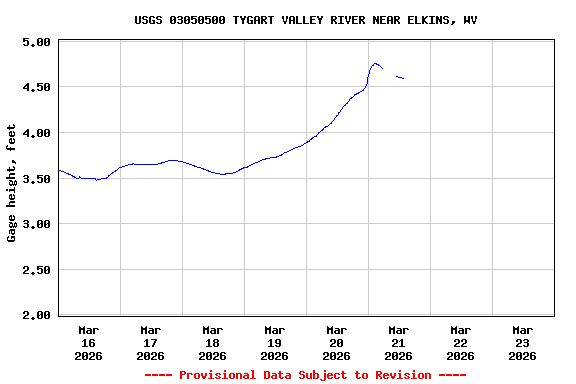 Graph of  Gage height, feet