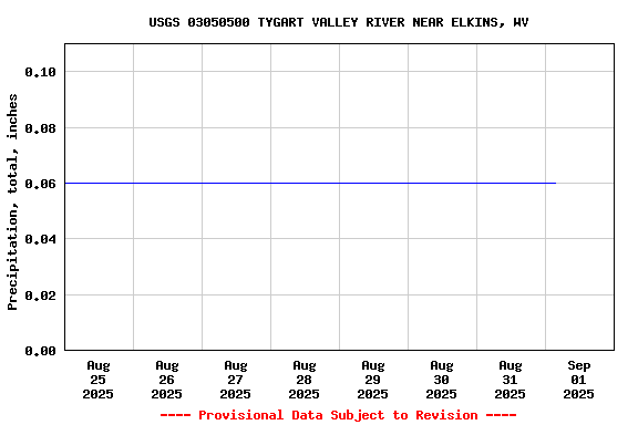Graph of  Precipitation, total, inches