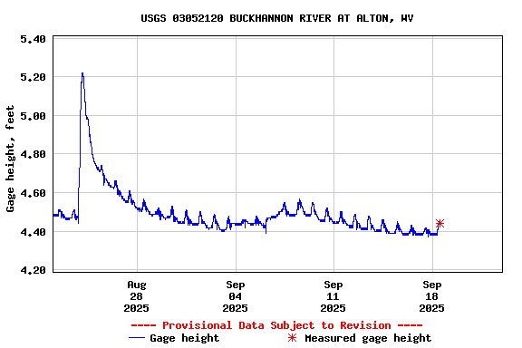 Graph of  Gage height, feet
