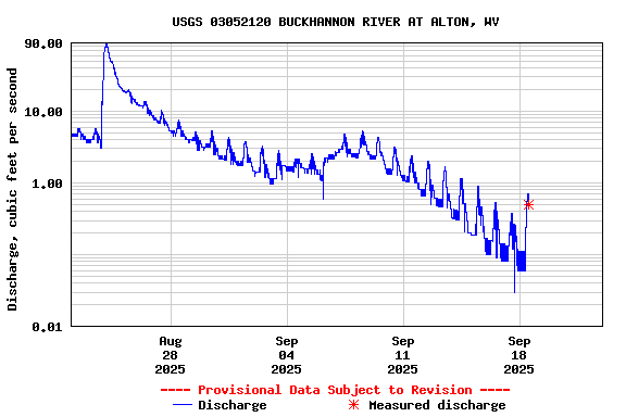 Graph of  Discharge, cubic feet per second