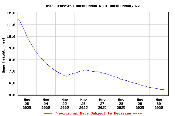 Graph of  Gage height, feet