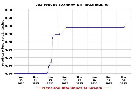 Graph of  Precipitation, total, inches