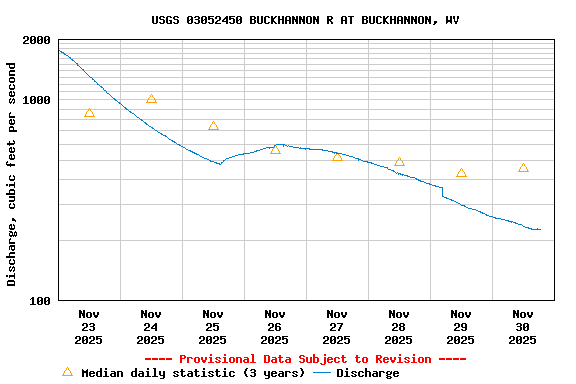 Graph of  Discharge, cubic feet per second