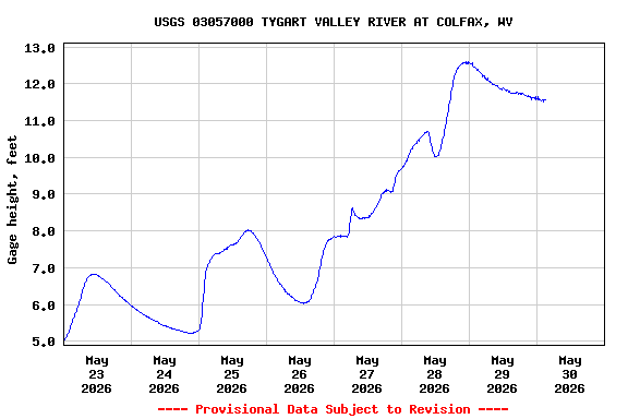 Graph of  Gage height, feet