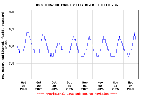 Graph of  pH, water, unfiltered, field, standard units