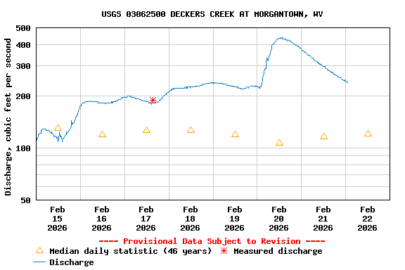 Graph of  Discharge, cubic feet per second
