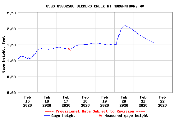 Graph of  Gage height, feet