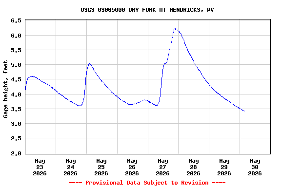 Graph of  Gage height, feet