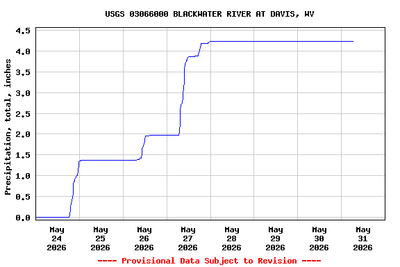 Graph of  Precipitation, total, inches