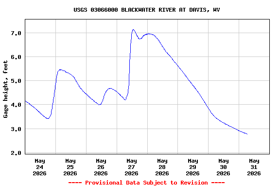Graph of  Gage height, feet