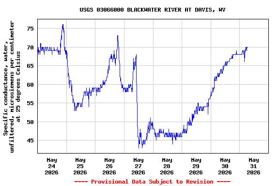 Graph of  Specific conductance, water, unfiltered, microsiemens per centimeter at 25 degrees Celsius