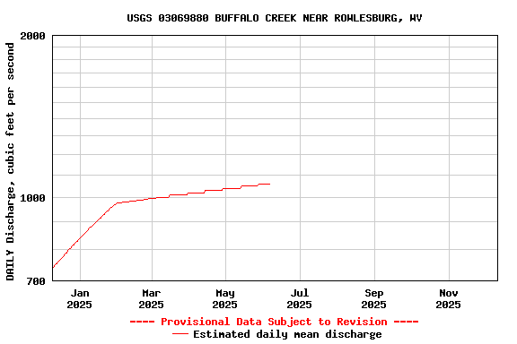 Graph of DAILY Discharge, cubic feet per second