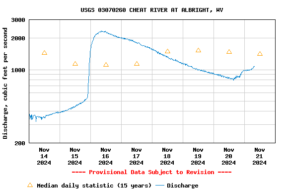 Graph of  Discharge, cubic feet per second