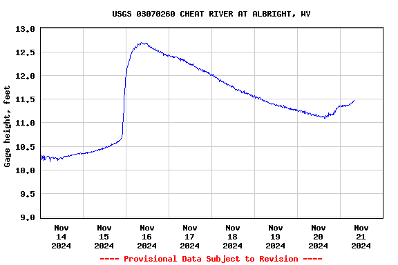 Graph of  Gage height, feet