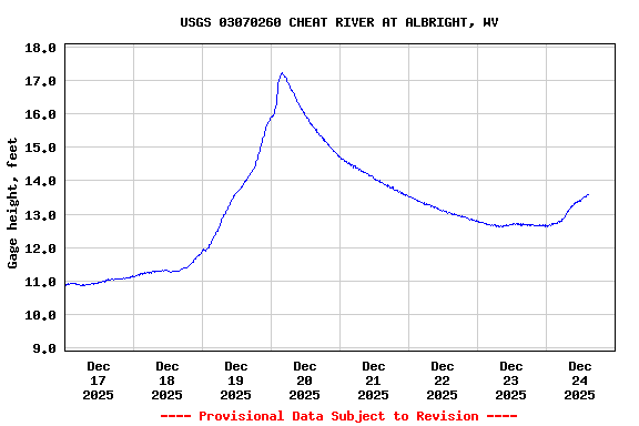 Graph of  Gage height, feet