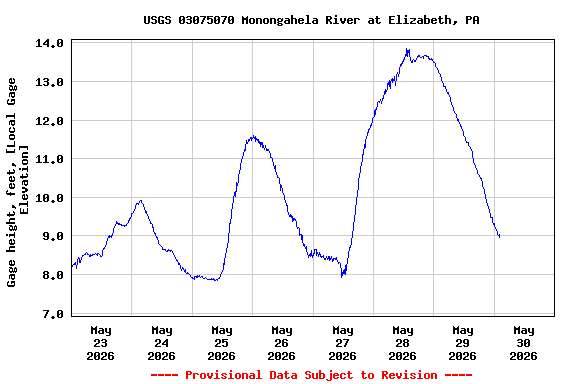 Graph of  Gage height, feet, [Local Gage Elevation]