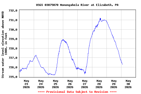 Graph of  Stream water level elevation above NAVD 1988, in feet
