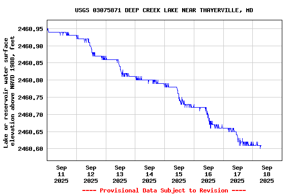 Graph of  Lake or reservoir water surface elevation above NAVD 1988, feet