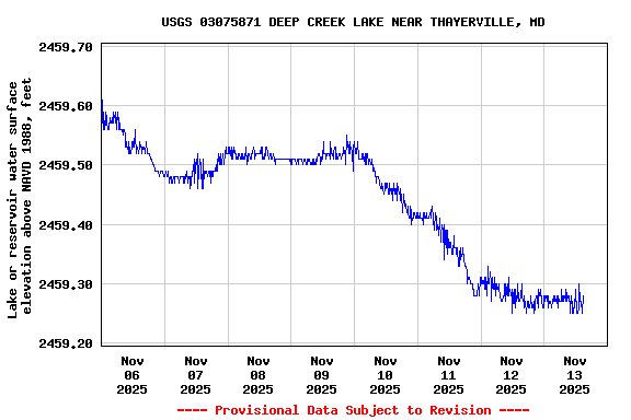 Graph of  Lake or reservoir water surface elevation above NAVD 1988, feet