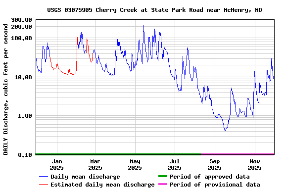Graph of DAILY Discharge, cubic feet per second