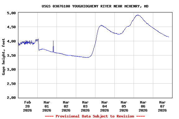 Graph of  Gage height, feet