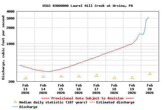 Graph of  Discharge, cubic feet per second