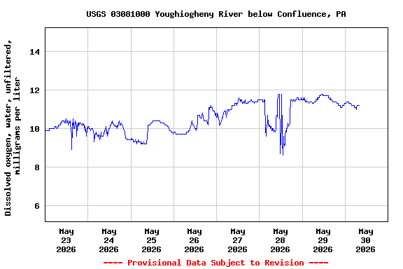Graph of  Dissolved oxygen, water, unfiltered, milligrams per liter