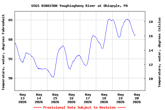 Graph of  Temperature, water, degrees Fahrenheit