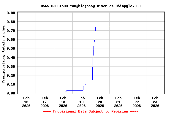 Graph of  Precipitation, total, inches