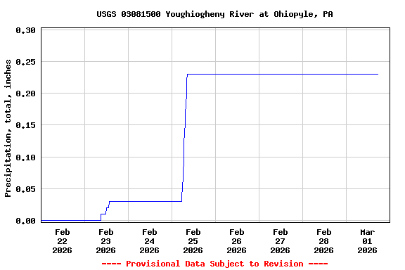 Graph of  Precipitation, total, inches