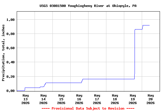 Graph of  Precipitation, total, inches