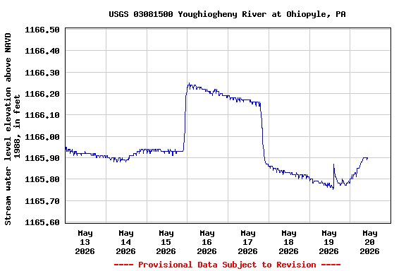 Graph of  Stream water level elevation above NAVD 1988, in feet