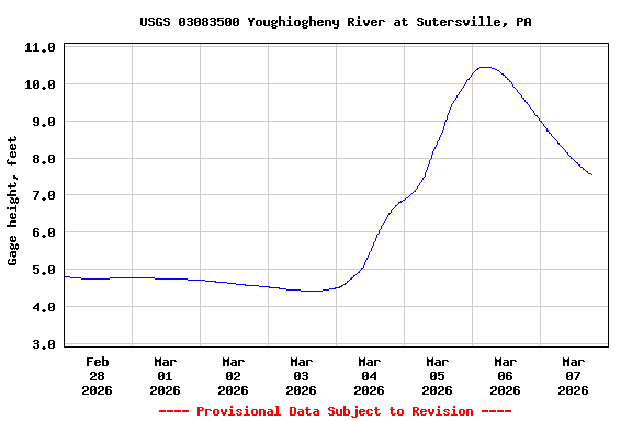 Graph of  Gage height, feet
