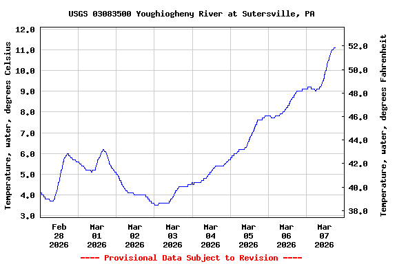 Graph of  Temperature, water, degrees Celsius