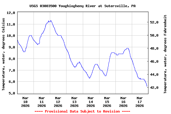 Graph of  Temperature, water, degrees Celsius