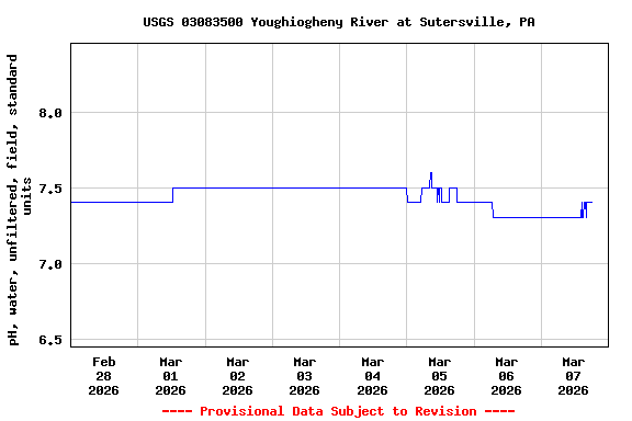 Graph of  pH, water, unfiltered, field, standard units