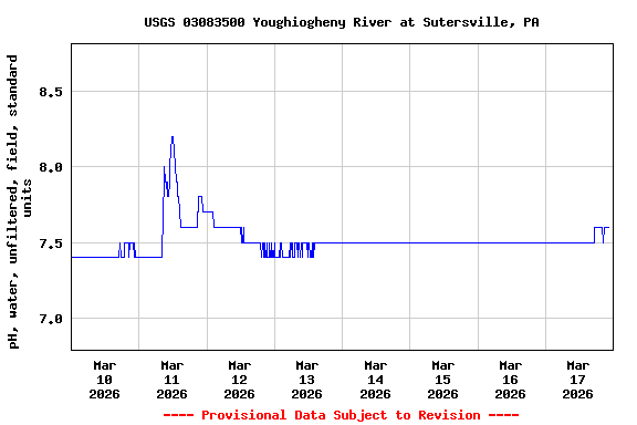 Graph of  pH, water, unfiltered, field, standard units