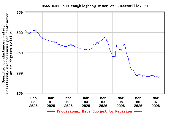 Graph of  Specific conductance, water, unfiltered, microsiemens per centimeter at 25 degrees Celsius