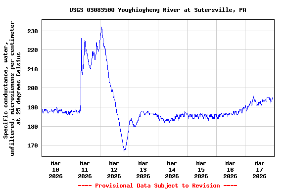 Graph of  Specific conductance, water, unfiltered, microsiemens per centimeter at 25 degrees Celsius