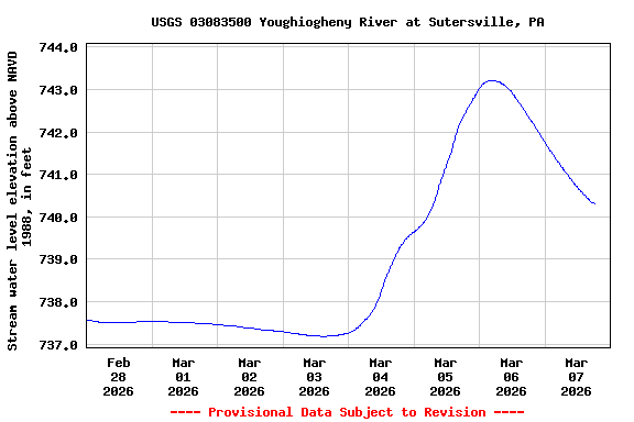 Graph of  Stream water level elevation above NAVD 1988, in feet