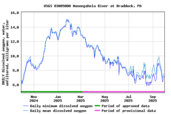 Graph of DAILY Dissolved oxygen, water, unfiltered, milligrams per liter