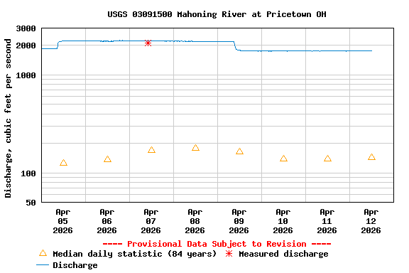 Graph of  Discharge, cubic feet per second