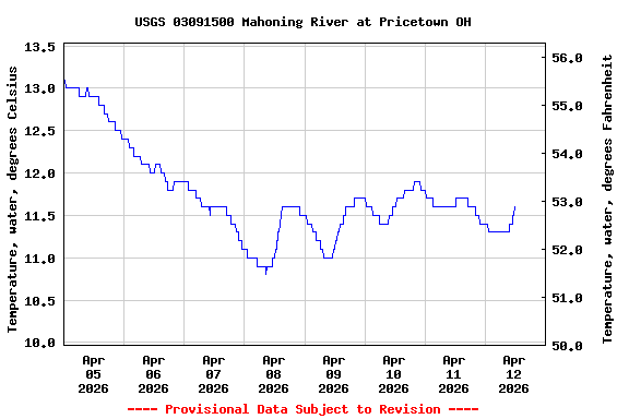 Graph of  Temperature, water, degrees Celsius