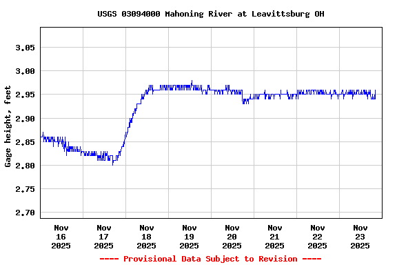 Graph of  Gage height, feet